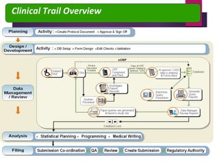 Clinical Trail Overview
 