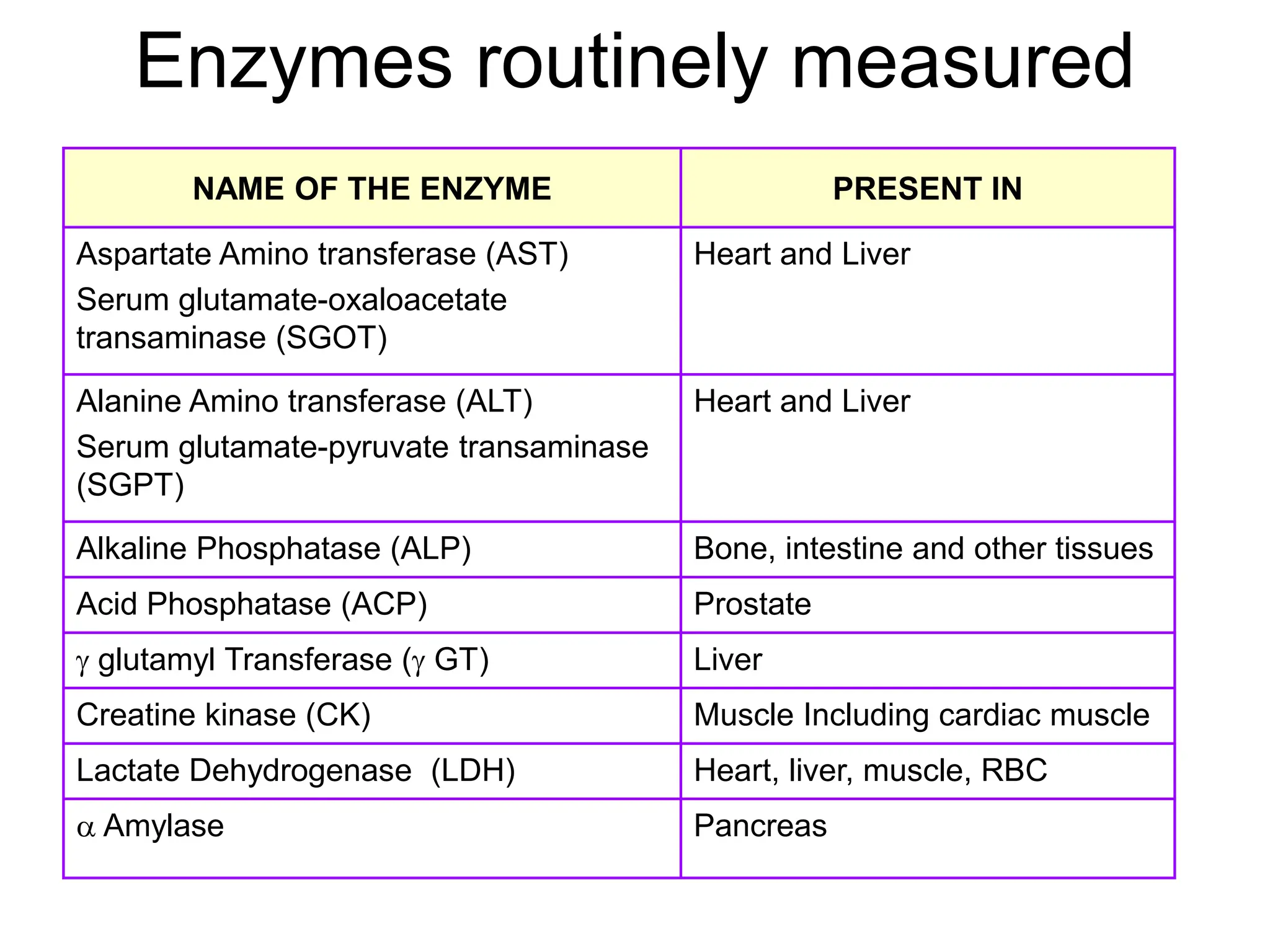 Enzymes routinely measured
NAME OF THE ENZYME PRESENT IN
Aspartate Amino transferase (AST)
Serum glutamate-oxaloacetate
transaminase (SGOT)
Heart and Liver
Alanine Amino transferase (ALT)
Serum glutamate-pyruvate transaminase
(SGPT)
Heart and Liver
Alkaline Phosphatase (ALP) Bone, intestine and other tissues
Acid Phosphatase (ACP) Prostate
 glutamyl Transferase ( GT) Liver
Creatine kinase (CK) Muscle Including cardiac muscle
Lactate Dehydrogenase (LDH) Heart, liver, muscle, RBC
 Amylase Pancreas
 