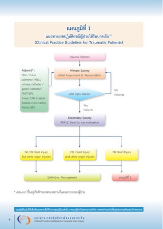 แ น ว ท า ง เ ว ช ป ฏิ บั ติ ก ร ณี ส ม อ ง บ า ด เ จ็ บ
(Clinical Practice Guidelines for Traumatic Brain Injury)6
แนวปฏิบัติฉบับนี้ใช้เพื่อเป็นแนวทางเพื่อใช้ในการดูแลผู้ป่วยเท่านั้น การดูแลผู้ป่วยในสถานการณ์จริง อาจแตกต่างออกไปขึ้นอยู่กับความพร้อมของโรงพยาบาล
หมายเหตุ:	 แนวปฏิบัติฉบับนี้ใช้เพื่อเป็นแนวทางเพื่อใช้ในการดูแลผู้ป่วยเท่านั้น การดูแลผู้ป่วยในสถานการณ์จริง
			 อาจแตกต่างออกไปขึ้นอยู่กับความพร้อมของโรงพยาบาล
* Adjunct ขึ้นอยู่กับศักยภาพของสถานที่และสภาวะของผู้ป่วย

แผนภูมิที่ 1
แนวทางเวชปฏิบัติกรณีผู้ป่วยได้รับบาดเจ็บ13
(Clinical Practice Guideline for Traumatic Patients)
No
Patients 
Yes
Patients 

Trauma Patients 

Adjunct* : 

EKG / Pulse
oximetry /ABG /

urinary catheter /
gastric catheter/

FAST/DPL 

X-ray: CXR, C-spine
(lateral cross table),
Pelvis (AP)


Vital signs stable?

Primary Survey 

Initial Assessment & Resuscitation

 

 
 
Definitive Management
 แผนภูมิที่ 2

No TBI Head Injury

But other organ injuries
TBI Head Injury

and other organ injuries

TBI Head Injury

 Secondary Survey 

AMPLE, head to toe evaluation
_13-0690(001-030)P4.indd 6 8/15/13 1:34:43 PM
 