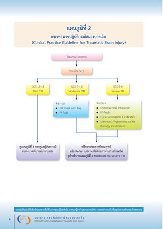 แ น ว ท า ง เ ว ช ป ฏิ บั ติ ก ร ณี ส ม อ ง บ า ด เ จ็ บ
(Clinical Practice Guidelines for Traumatic Brain Injury)8
แนวปฏิบัติฉบับนี้ใช้เพื่อเป็นแนวทางเพื่อใช้ในการดูแลผู้ป่วยเท่านั้น การดูแลผู้ป่วยในสถานการณ์จริง อาจแตกต่างออกไปขึ้นอยู่กับความพร้อมของโรงพยาบาล
หมายเหตุ:	 แนวปฏิบัติฉบับนี้ใช้เพื่อเป็นแนวทางเพื่อใช้ในการดูแลผู้ป่วยเท่านั้น การดูแลผู้ป่วยในสถานการณ์จริง
			 อาจแตกต่างออกไปขึ้นอยู่กับความพร้อมของโรงพยาบาล
แผนภูมิที่ 2
แนวทางเวชปฏิบัติกรณีสมองบาดเจ็บ
(Clinical Practice Guideline for Traumatic Brain Injury)


Trauma Patients
ประเมิน GCS


 


GCS 13-15

Mild TBI
ดูแผนภูมิที่ 3 การดูแลผู้ป่วยกรณี

สมองบาดเจ็บระดับไม่รุนแรง
ปรึกษาประสาทศัลยแพทย์

หรือ Refer ไปยังรพ.ที่มีศักยภาพในการรักษาได้ 

ดูคำอธิบายแผนภูมิที่ 2 Moderate to Severe TBI

GCS 3-8

Severe TBI
GCS 9-12

Moderate TBI

พิจารณา
●	 O2 mask with bag
●	 IV fluid


พิจารณา
●	 Endotracheal intubation
●	 IV fluids
●	 Hyperventilation if indicated
●	 Mannitol / hypertonic saline 
	 therapy if indicated 

_13-0690(001-030)P4.indd 8 8/15/13 1:34:44 PM
 