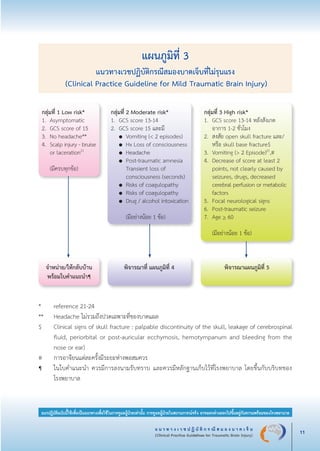 แ น ว ท า ง เ ว ช ป ฏิ บั ติ ก ร ณี ส ม อ ง บ า ด เ จ็ บ
(Clinical Practice Guidelines for Traumatic Brain Injury) 11
แนวปฏิบัติฉบับนี้ใช้เพื่อเป็นแนวทางเพื่อใช้ในการดูแลผู้ป่วยเท่านั้น การดูแลผู้ป่วยในสถานการณ์จริง อาจแตกต่างออกไปขึ้นอยู่กับความพร้อมของโรงพยาบาล
*	 reference 21-24
**	 Headache ไม่รวมถึงปวดเฉพาะที่ของบาดแผล
$	 Clinical signs of skull fracture : palpable discontinuity of the skull, leakage of cerebrospinal

	 fluid, periorbital or post-auricular ecchymosis, hemotympanum and bleeding from the

	 nose or ear)
#	 การอาจียนแต่ละครั้งมีระยะห่างพอสมควร
¶ 	 ในใบคำแนะนำ ควรมีการลงนามรับทราบ และควรมีหลักฐานเก็บไว้ที่โรงพยาบาล โดยขึ้นกับบริบทของ

	 โรงพยาบาล


แผนภูมิที่ 3
แนวทางเวชปฏิบัติกรณีสมองบาดเจ็บที่ไม่รุนแรง
(Clinical Practice Guideline for Mild Traumatic Brain Injury)






กลุ่มที่ 2 Moderate risk*
1.	 GCS score 13-14 
2.	 GCS score 15 และมี
	 ●	 Vomiting (< 2 episodes)
	 ●	 Hx Loss of consciousness
	 ●	 Headache 
	 ●	 Post-traumatic amnesia 
	 	 Transient loss of 
		 consciousness (seconds) 
	 ●	 Risks of coagulopathy 
	 ●	 Risks of coagulopathy 
	 ●	 Drug / alcohol intoxication

		
		 (มีอย่างน้อย 1 ข้อ)
กลุ่มที่ 3 High risk*
1.	 GCS score 13-14 หลังสังเกต
	 อาการ 1-2 ชั่วโมง
2.	 สงสัย open skull fracture และ/
	 หรือ skull base fracture$
3.	 Vomiting (> 2 Episode)21
,#
4.	 Decrease of score at least 2 
	 points, not clearly caused by 
	 seizures, drugs, decreased 
	 cerebral perfusion or metabolic 
	 factors
5.	 Focal neurological signs
6.	 Post-traumatic seizure 
7.	 Age > 60

	 (มีอย่างน้อย 1 ข้อ)
กลุ่มที่ 1 Low risk* 
1.	 Asymptomatic
2.	 GCS score of 15
3.	 No headache**
4.	 Scalp injury - bruise
	 or laceration21

	 (มีครบทุกข้อ)

จำหน่าย/ให้กลับบ้าน
พร้อมใบคำแนะนำ¶ 
พิจารณาที่ แผนภูมิที่ 4
 พิจารณาแผนภูมิที่ 5
_13-0690(001-030)P4.indd 11 8/15/13 1:34:46 PM
 