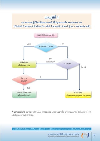 แ น ว ท า ง เ ว ช ป ฏิ บั ติ ก ร ณี ส ม อ ง บ า ด เ จ็ บ
(Clinical Practice Guidelines for Traumatic Brain Injury) 13
แนวปฏิบัติฉบับนี้ใช้เพื่อเป็นแนวทางเพื่อใช้ในการดูแลผู้ป่วยเท่านั้น การดูแลผู้ป่วยในสถานการณ์จริง อาจแตกต่างออกไปขึ้นอยู่กับความพร้อมของโรงพยาบาล
* มีอาการผิดปกติ หมายถึง GCS score ลดลงจากเดิม ปวดศีรษะมากขึ้น อาเจียนมาก หรือ GCS score < 15
หลังสังเกตอาการแล้ว 2 ชั่วโมง


แผนภูมิที่ 4
แนวทางเวชปฏิบัติกรณีสมองบาดเจ็บที่ไม่รุนแรงระดับ Moderate risk
(Clinical Practice Guideline for Mild Traumatic Brain Injury – Moderate risk)

 


กลุ่มที่ 2 Moderate risk
ไม่พบ 

ความผิดปกติ
ผิดปกติ
Admit
 CT
CT scan
รับเข้าในรพ. 
เพื่อสังเกตอาการ 
มีอาการ
ผิดปกติ*
จำหน่าย/ให้กลับบ้าน
พร้อมใบคำแนะนำ
Refer หรือ

ปรึกษา neurosurgeon / surgeon
Admit or CT scan
มี
ไม่มี
_13-0690(001-030)P4.indd 13 8/15/13 1:34:47 PM
 