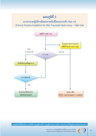 แ น ว ท า ง เ ว ช ป ฏิ บั ติ ก ร ณี ส ม อ ง บ า ด เ จ็ บ
(Clinical Practice Guidelines for Traumatic Brain Injury) 15
แนวปฏิบัติฉบับนี้ใช้เพื่อเป็นแนวทางเพื่อใช้ในการดูแลผู้ป่วยเท่านั้น การดูแลผู้ป่วยในสถานการณ์จริง อาจแตกต่างออกไปขึ้นอยู่กับความพร้อมของโรงพยาบาล
แผนภูมิที่ 5
แนวทางเวชปฏิบัติกรณีสมองบาดเจ็บที่ไม่รุนแรงระดับ High risk
(Clinical Practice Guideline for Mild Traumatic Brain Injury – High risk)


 
รับเข้าในรพ.เพื่อดูอาการ 
จำหน่าย/ให้กลับบ้าน
พร้อมใบคำแนะนำ
Refer หรือ 
ปรึกษา neurosurgeon / surgeon



กลุ่มที่ 3 High risk
มี open skull fracture 

หรือมี focal neuro sign
อาการผิดปกติ
ไม่พบ 

ความผิดปกติ
 ผิดปกติ
มี
ไม่มี
CT scan
_13-0690(001-030)P4.indd 15 8/15/13 1:34:48 PM
 