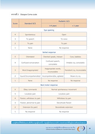 แ น ว ท า ง เ ว ช ป ฏิ บั ติ ก ร ณี ส ม อ ง บ า ด เ จ็ บ
(Clinical Practice Guidelines for Traumatic Brain Injury) 25
แนวปฏิบัติฉบับนี้ใช้เพื่อเป็นแนวทางเพื่อใช้ในการดูแลผู้ป่วยเท่านั้น การดูแลผู้ป่วยในสถานการณ์จริง อาจแตกต่างออกไปขึ้นอยู่กับความพร้อมของโรงพยาบาล
ตารางที่ 3	 Glasgow Coma scale

Score
 Standard GCS
Pediatric GCS
1-4 years
 < 1 year
Eye opening
4
 Spontaneous
 Open
3
 To speech
 To voice
2
 To pain
 To pain
1
 None
 No response
Verbal response
5
 Orientated
 Oriented speaks, interact
 Coos, babbles
4
 Confused conversation
Confused speech,
consolable
Irritable cry, consolable
3
 Word (inappropriate)
Inappropriate words,
inconsolable
Persistent cry, inconsolable
2
 Sound (incomprehensible)
 Incomprehensible, agitated
 Moans to cry
1
 None
 No response
 No response
Best motor response
6
 Obey commands
 Normal spontaneous movement
5
 Localizes pain
 Localizes pain
4
 Flexion, withdraws to pain
 Withdraws to pain
3
 Flexion, abnormal to pain
 Decorticate flexion
2
 Extension (to pain)
 Decerebrate extension
1
 No response
 No response




_13-0690(001-030)P4.indd 25 8/15/13 1:34:52 PM
 
