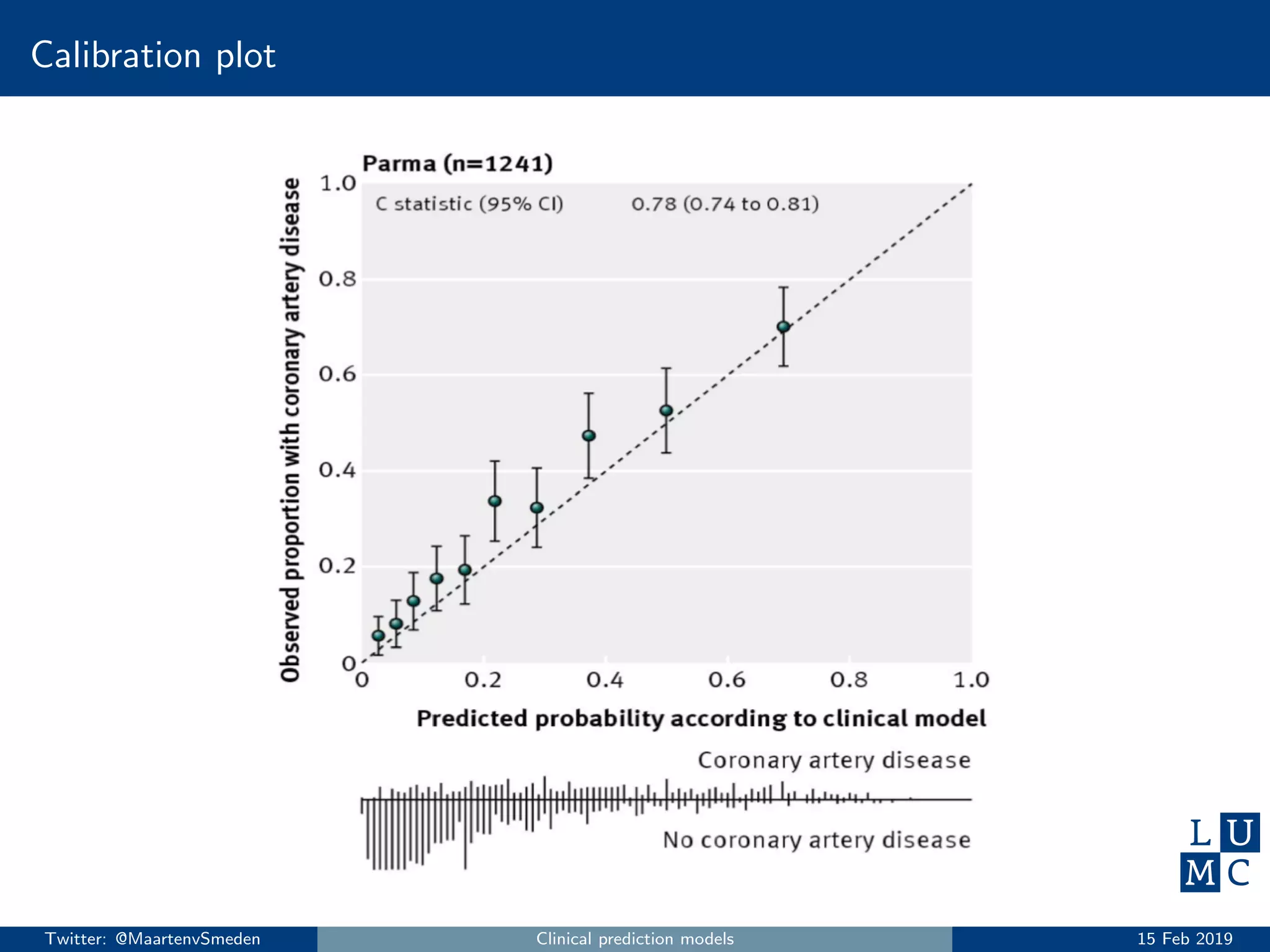 Calibration plot
Twitter: @MaartenvSmeden Clinical prediction models 15 Feb 2019
 