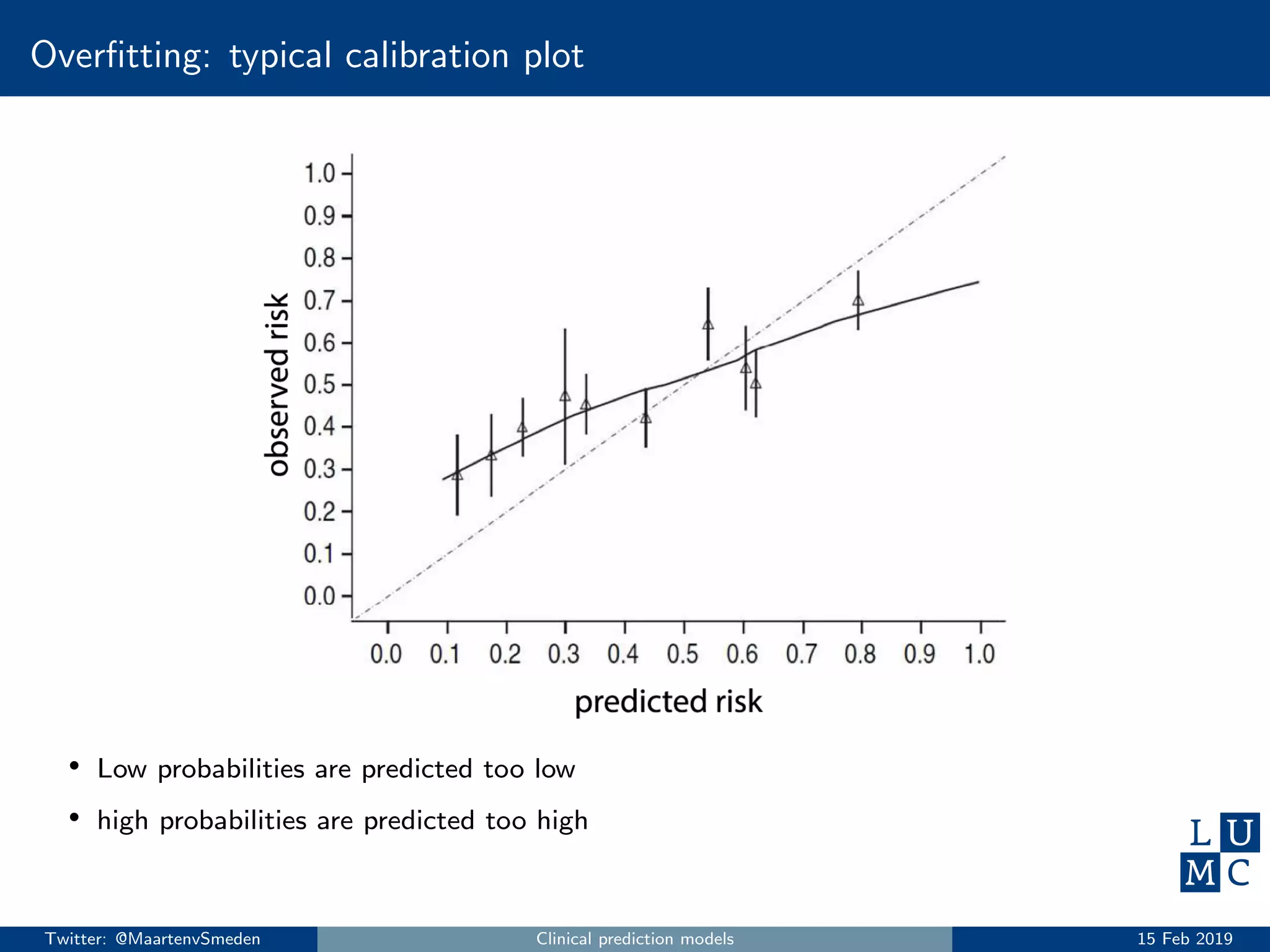 Overﬁtting: typical calibration plot
• Low probabilities are predicted too low
• high probabilities are predicted too high
Twitter: @MaartenvSmeden Clinical prediction models 15 Feb 2019
 