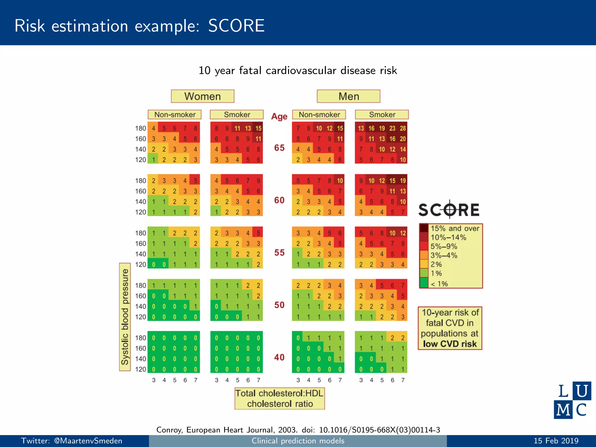 Risk estimation example: SCORE
10 year fatal cardiovascular disease risk
Conroy, European Heart Journal, 2003. doi: 10.1016/S0195-668X(03)00114-3
Twitter: @MaartenvSmeden Clinical prediction models 15 Feb 2019
 