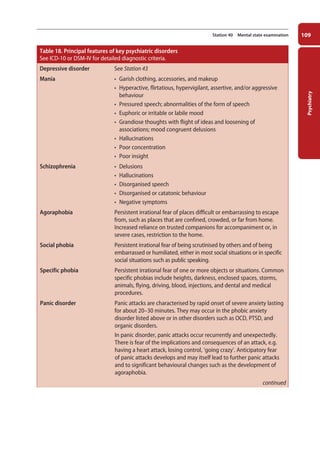 Psychiatry
109
Station 40 Mental state examination
Table 18. Principal features of key psychiatric disorders
See ICD-10 or DSM-IV for detailed diagnostic criteria.
Depressive disorder See Station 43
Mania • Garish clothing, accessories, and makeup
• Hyperactive, flirtatious, hypervigilant, assertive, and/or aggressive
behaviour
• Pressured speech; abnormalities of the form of speech
• Euphoric or irritable or labile mood
• Grandiose thoughts with flight of ideas and loosening of
associations; mood congruent delusions
• Hallucinations
• Poor concentration
• Poor insight
Schizophrenia • Delusions
• Hallucinations
• Disorganised speech
• Disorganised or catatonic behaviour
• Negative symptoms
Agoraphobia Persistent irrational fear of places difficult or embarrassing to escape
from, such as places that are confined, crowded, or far from home.
Increased reliance on trusted companions for accompaniment or, in
severe cases, restriction to the home.
Social phobia Persistent irrational fear of being scrutinised by others and of being
embarrassed or humiliated, either in most social situations or in specific
social situations such as public speaking.
Specific phobia Persistent irrational fear of one or more objects or situations. Common
specific phobias include heights, darkness, enclosed spaces, storms,
animals, flying, driving, blood, injections, and dental and medical
procedures.
Panic disorder Panic attacks are characterised by rapid onset of severe anxiety lasting
for about 20–30 minutes. They may occur in the phobic anxiety
disorder listed above or in other disorders such as OCD, PTSD, and
organic disorders.
In panic disorder, panic attacks occur recurrently and unexpectedly.
There is fear of the implications and consequences of an attack, e.g.
having a heart attack, losing control, ‘going crazy’. Anticipatory fear
of panic attacks develops and may itself lead to further panic attacks
and to significant behavioural changes such as the development of
agoraphobia.
continued
05-OCSEs-Psychiatry_5e ccp.indd 109 19/03/2015 12:37
 