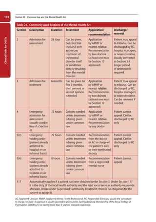 Clinical
Skills
for
OSCEs
132 Station 49 Common law and the Mental Health Act
Table 22. Commonly used Sections of the Mental Health Act
Section Description Duration Treatment Application/
recommendation
Discharge/
renewal
2 Admission for
assessment
28 days Can be given,
but note that
the MHA only
authorizes
treatment of
the mental
disorder itself
or conditions
directly resulting
from the mental
disorder
Application
by AMHP or
nearest relative.
Recommendation
by two doctors
(at least one must
be Section 12
approved)
Patient may appeal
to tribunal. Can be
discharged by RC,
hospital managers,
or nearest relative.
Usually converted
to Section 3 if
longer period
of detention is
required
3 Admission for
treatment
6 months Can be given for
first 3 months,
then consent or
second opinion
is needed
Application
by AMHP or
nearest relative.
Recommendation
by two doctors
(at least one must
be Section 12
approved)
Patient may appeal
to tribunal. Can be
discharged by RC,
hospital managers,
or nearest relative.
Can be renewed if
needed
4 Emergency
admission for
assessment
(usually used in
lieu of a Section
2)
72 hours Consent needed
unless treatment
is being given
under common
law
Application
by AMHP or
nearest relative.
Recommendation
by any doctor
Patient cannot
appeal. Can be
discharged by RC
only
5(2) Emergency
holding order
(patient already
admitted to
hospital on an
informal basis)
72 hours Consent needed
unless treatment
is being given
under common
law
Recommendation
from the doctor
or AC in charge of
the patient’s care
or their nominated
deputy
Patient cannot
appeal. Can be
discharged by RC
only
5(4) Emergency
holding order
(patient already
admitted to
hospital on an
informal basis)
6 hours Consent needed
unless treatment
is being given
under common
law
Recommendation
from a registered
mental nurse
Patient cannot
appeal
117 Automatically applies if a patient has been detained under Section 3. Under Section 117
it is the duty of the local health authority and the local social services authority to provide
aftercare. Unlike under Supervised Community Treatment, there is no obligation for the
patient to accept it.
AC, Approved Clinician; AMHP, Approved Mental Health Professional; RC, Responsible Clinician, usually the consultant
in charge. Section 12 approval is usually granted to psychiatrists having obtained Membership of the Royal College of
Psychiatrists (MRCPsych) or having more than 3 years of relevant experience.
05-OCSEs-Psychiatry_5e ccp.indd 132 19/03/2015 12:38
 