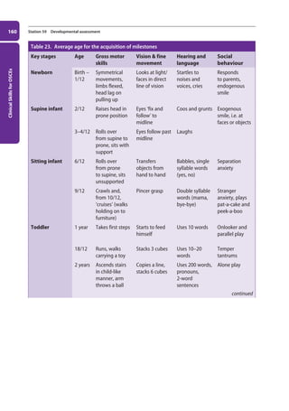 Clinical
Skills
for
OSCEs
160 Station 59 Developmental assessment
Table 23. Average age for the acquisition of milestones
Key stages Age Gross motor
skills
Vision  fine
movement
Hearing and
language
Social
behaviour
Newborn Birth –
1/12
Symmetrical
movements,
limbs flexed,
head lag on
pulling up
Looks at light/
faces in direct
line of vision
Startles to
noises and
voices, cries
Responds
to parents,
endogenous
smile
Supine infant 2/12 Raises head in
prone position
Eyes ‘fix and
follow’ to
midline
Coos and grunts Exogenous
smile, i.e. at
faces or objects
3–4/12 Rolls over
from supine to
prone, sits with
support
Eyes follow past
midline
Laughs
Sitting infant 6/12 Rolls over
from prone
to supine, sits
unsupported
Transfers
objects from
hand to hand
Babbles, single
syllable words
(yes, no)
Separation
anxiety
9/12 Crawls and,
from 10/12,
‘cruises’ (walks
holding on to
furniture)
Pincer grasp Double syllable
words (mama,
bye-bye)
Stranger
anxiety, plays
pat-a-cake and
peek-a-boo
Toddler 1 year Takes first steps Starts to feed
himself
Uses 10 words Onlooker and
parallel play
18/12 Runs, walks
carrying a toy
Stacks 3 cubes Uses 10–20
words
Temper
tantrums
2 years Ascends stairs
in child-like
manner, arm
throws a ball
Copies a line,
stacks 6 cubes
Uses 200 words,
pronouns,
2-word
sentences
Alone play
continued
07-OCSEs-Paediatrics__Geriatrics_5e ccp.indd 160 19/03/2015 13:05
 