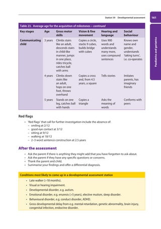 Paediatrics
and
geriatrics
161
Station 59 Developmental assessment
Table 23. Average age for the acquisition of milestones – continued
Key stages Age Gross motor
skills
Vision  fine
movement
Hearing and
language
Social
behaviour
Communicating
child
3 years Climbs stairs
like an adult,
descends stairs
in child-like
manner, jumps
in one place,
rides tricycle,
catches ball
with arms
Copies a circle,
stacks 9 cubes,
builds bridge
with cubes
Uses 900
words and
understands
many more,
uses compound
sentences
Knows own
name and
gender,
understands
‘taking turns’,
i.e. co-operates
4 years Climbs down
stairs like
an adult,
hops on one
foot, throws
overhand
Copies a cross
and, from 4.5
years, a square
Tells stories Imitates
parents, has
imaginary
friends
5 years Stands on one
leg, catches ball
with hands
Copies a
triangle
Asks the
meaning of
words
Conforms with
peers
Red flags
• ‘Red flags’ that call for further investigation include the absence of:
–
– smiling at 2/12
–
– good eye contact at 3/12
–
– sitting at 9/12
–
– walking at 18/12
–
– 2–3 word sentence construction at 2.5 years
After the assessment
• Ask the parent if there is anything they might add that you have forgotten to ask about.
• Ask the parent if they have any specific questions or concerns.
• Thank the parent and child.
• Summarise your findings and offer a differential diagnosis.
Conditions most likely to come up in a developmental assessment station
• Late walker (18 months).
• Visual or hearing impairment.
• Developmental disorder, e.g. autism.
• Emotional disorder, e.g. enuresis (5 years), elective mutism, sleep disorder.
• Behavioural disorder, e.g. conduct disorder, ADHD.
• Gross developmental delay from e.g. mental retardation, genetic abnormality, brain injury,
congenital infection, endocrine disorder.
07-OCSEs-Paediatrics__Geriatrics_5e ccp.indd 161 19/03/2015 13:05
 