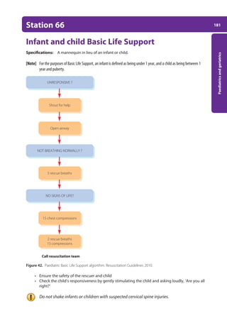 181
Paediatrics
and
geriatrics
Station 66
Infant and child Basic Life Support
Specifications: A mannequin in lieu of an infant or child.
[Note] For the purposes of Basic Life Support, an infant is defined as being under 1 year, and a child as being between 1
year and puberty.
Figure 42. Paediatric Basic Life Support algorithm. Resuscitation Guidelines 2010.
• Ensure the safety of the rescuer and child
• Check the child’s responsiveness by gently stimulating the child and asking loudly, ‘Are you all
right?’
Do not shake infants or children with suspected cervical spine injuries.
UNRESPONSIVE ?
Shout for help
Shout for help
Open airway
NOT BREATHING NORMALLY ?
NO SIGNS OF LIFE?
5 rescue breaths
15 chest compressions
2 rescue breaths
15 compressions
Call resuscitation team
07-OCSEs-Paediatrics__Geriatrics_5e ccp.indd 181 19/03/2015 13:05
 