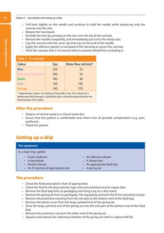 Clinical
Skills
for
OSCEs
8 Station 4 Cannulation and setting up a drip
• Pull back slightly on the needle and continue to hold the needle while advancing only the
cannula into the vein.
• Release the tourniquet.
• Occlude the vein by pressing on the vein over the tip of the cannula.
• Remove the needle completely, and immediately put it into the sharps box.
• Cap the cannula with the same cap that was on the end of the needle.
• Apply the adhesive plaster or transparent film dressing to secure the cannula.
• Flush the cannula with 5 ml normal saline to prevent blood from occluding it.
Table 1. IV cannulae
Colour Size Water flow (ml/min)*
Blue
Pink (most common)
Green
Grey
Orange
22G
20G
18G
16G
14G
33
54
80
180
270
* Approximate values. According to Poiseuille’s Law, the velocity of a
Newtonian fluid through a cylindrical tube is directly proportional to the
fourth power of its radius.
After the procedure
• Dispose of clinical waste in a clinical waste bin.
• Ensure that the patient is comfortable and inform him of possible complications (e.g. pain,
erythema).
• Thank the patient.
Setting up a drip
The equipment
In a clean tray, gather:
• A pair of gloves • An adhesive plaster
• A tourniquet • A sharps box
• Alcohol sterets • An appropriate fluid bag
• An IV cannula of appropriate size • A giving set
The procedure
• Check the fluid prescription chart (if appropriate).
• Check the fluid in the bag (solution type and concentration) and its expiry date.
• Remove the fluid bag from its packaging and hang it up on a drip stand.
• Remove the giving set from its packaging. The regulating clamp for the IV line should be closed.
• Remove the protective covering from the exit port at the bottom end of the fluid bag.
• Remove the plastic cover from the large, pointed end of the giving set.
• Drive the large, pointed end of the giving set into the exit port at the bottom end of the fluid
bag.
• Remove the protective cap from the other end of the giving set.
• Squeeze and release the collecting chamber of the giving set until it is about half full.
01-OCSEs-General_Skills_5e ccp.indd 8 18/03/2015 13:18
 