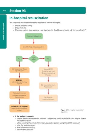 Clinical
Skills
for
OSCEs
252 Station 93
In-hospital resuscitation
This sequence should be followed for a collapsed patient in hospital.
• Ensure personal safety.
• Shout for help.
• Check the patient for a response – gently shake his shoulders and loudly ask “Are you all right?”
• If the patient responds:
–
– urgent medical assessment is required – depending on local protocols, this may be by the
resuscitation team
–
– while awaiting the arrival of this team, assess the patient using the ABCDE approach
–
– give the patient oxygen
–
– attach basic monitoring
–
– obtain venous access
Handover to
resuscitation team
Advanced Life Support
when resuscitation team
arrives
Apply pads/monitor
Attempt defibrillation
if appropriate
CPR 30:2
with oxygen and airway
adjuncts
Shout for help and assess patient
Collapsed/sick patient
Call Resuscitation Team
e.g. dial ‘2222’
Assess ABCDE
Recognise and treat
Oxygen, monitoring,
IV access
Call resuscitation team
if appropriate
Signs
of life? YES
NO
Figure 60 In-hospital resuscitation
algorithm.
10-OCSEs-Emergency_Medicine_5e ccp.indd 252 19/03/2015 13:32
 
