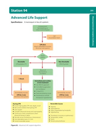 255
Emergency
medicine
and
anaesthesiology
Station 94
Advanced Life Support
Specifications: A mannequin in lieu of a patient.
Figure 62. Advanced Life Support algorithm.
Unresponsive?
Not breathing or
only occasional gasps
Return of
spontaneous
circulation
Immediate post cardiac
arrest treatment
Call
resuscitation team
CPR 30:2
Attach defibrillator/monitor
Minimise interruptions
Assess
rhythm
Shockable
(VF/pulseless VT)
1 Shock
Immediately resume
CPR for 2 min
Minimise interruptions
Non Shockable
(PEA/Asystole)
During CPR
Ensure high-quality CPR: rate, depth, recoil
Plan actions before interrupting CPR
Give oxygen
Consider advanced airway and capnography
Continuous chest compressions when
advanced airway in place
Vascular access (intravenous, intraosseous)
Give adrenaline every 3–5 min
Correct reversible causes
Use ABCDE approach
Controlled oxygenation
and ventilation
12-lead ECG
Treat precipitating cause
Temperature control/
therapeutic hypothermia
Reversible Causes
Hypoxia
Hypovolaemia
Hypo-/hyperkalaemia/metabolic
Hypothermia
Thrombosis (coronary or pulmonary)
Tamponade, cardiac
Toxins
Tension pneumothorax
Immediately resume
CPR for 2 min
Minimise interruptions
10-OCSEs-Emergency_Medicine_5e ccp.indd 255 19/03/2015 13:32
 
