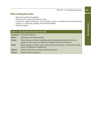 Data
interpretation
283
Station 105 Urine sample testing/urinalysis
After testing the urine
• Explain the results to the patient.
• Document the results in the patient’s notes.
• If abnormal, suggest obtaining a second sample of urine or sending the urine for laboratory
analysis, i.e. microscopy, cytology, and sensitivity (MCS).
• Thank the patient.
Table 34. Urine dipstick: interpretation of results
Leukocytes Urinary tract infection
Nitrites Bacteriuria, contaminated sample
Protein Kidney damage or disease, standing upright for prolonged periods, exercise, fever,
pregnancy, rarer causes, e.g. leukaemia, multiple myeloma, pre-eclampsia
Blood Kidney damage or disease, urinary calculi, urinary tract infection, contaminated sample,
exercise, dehydration, myoglobinuria
Ketones Diabetic ketoacidosis, starvation, alcohol intoxication
Glucose Diabetes mellitus, pregnancy
11-OCSEs-Data_interpretation_5e ccp.indd 283 19/03/2015 13:39
 