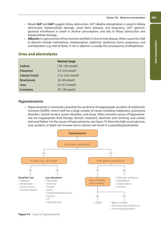 Data
interpretation
287
Station 106 Blood test interpretation
• Raised ALP and GGT suggest biliary obstruction. ALP (alkaline phosphatise) is raised in biliary
obstruction, hepatocellular damage, some bone diseases, and pregnancy. GGT (gamma-
glutamyl transferase) is raised in alcohol consumption, and also in biliary obstruction and
hepatocellular damage.
• Albumin is a genuine test of liver function and falls in chronic liver disease. Other causes for a fall
in albumin include malnutrition, malabsorption, nephrotic syndrome, burns, ­
pregnancy, and
overhydration, e.g. with IV fluids. A rise in albumin is usually the consequence of dehydration.
Urea and electrolytes
Normal range
Sodium 135–145 mmol/l
Potassium 3.5–5.0 mmol/l
Calcium (total) 2.12–2.65 mmol/l
Bicarbonate 24–28 mmol/l
Urea 2.5–6.7 mmol/l
Creatinine 70–150 μmol/l
Hyponatraemia
• Hyponatraemia is commonly caused by the syndrome of inappropriate secretion of antidiuretic
hormone (SIADH), which itself has a large number of causes including malignancy, pulmonary
disorders, central nervous system disorders, and drugs. Other common causes of hyponatrae-
mia are inappropriate fluid therapy, diuretic treatment, diarrhoea and vomiting, and cardiac
and renal failure. For the causes of hyponatraemia, see Figure 74. Note that high serum glucose,
urea, proteins, or lipids can increase serum volume and result in a pseudohyponatraemia.
Yes
Yes No No Yes
Yes No
No
Is the patient dehydrated?
Hyponatraemia
Renal Na+
loss
• Addison’s
• Renal failure
• Diuretic excess
• Osmolar diuresis
Loss elsewhere
• Diarrhoea
• Vomiting
• Fistulae
• Burns
• Small-bowel obstruction
• Trauma
• CF
• Heat exposure
• Nephrotic syndrome
• Renal failure
• Cardiac failure
• Cirrhosis
• Water overload
• Glucocorticoid insuﬃciency
• Severe hypothyroidism
• SIADH
Urine osmolality
500 mmol/kg?
Is the patient oedematous?
Is urinary Na  20 mmol/l?
Figure 74. Causes of hyponatraemia.
11-OCSEs-Data_interpretation_5e ccp.indd 287 19/03/2015 13:39
 
