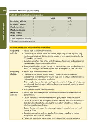 Clinical
Skills
for
OSCEs
292 Station 107 Arterial blood gas (ABG) sampling
Table 35. Arterial blood gas interpretation
pH PaCO2
HCO3
Respiratory acidosis Ø ≠ Æ, ≠*
Respiratory alkalosis ≠ Ø Æ, Ø*
Metabolic acidosis Ø Æ, Ø** Ø
Metabolic alkalosis ≠ Æ, ≠** ≠
Mixed acidosis Ø ≠ Ø
Mixed alkalosis ≠ Ø ≠
* Renal compensation occurring.
** Respiratory compensation occurring.
Examiner’s questions: Disorders of acid–base balance
Respiratory
acidosis
• Results from alveolar hypoventilation.
• Common causes include airway obstruction, respiratory disease, impaired lung
motion, neuromuscular disease, central nervous system depression, and obesity
(Pickwickian syndrome).
• Symptoms are often those of the underlying cause. Respiratory acidosis does not
have a marked effect on serum electrolytes.
• Management involves oxygen therapy, but particular care must be taken in patients
with COPD as oxygen can reduce hypoxic drive. Where possible, treat the cause.
Respiratory
alkalosis
• Results from alveolar hyperventilation.
• Common causes include anxiety, pyrexia, CNS causes such as stroke and
subarachnoid haemorrhage, liver failure, drugs such as salicylic acid and nicotine,
high altitude, and mechanical ventilation.
• There may be signs and symptoms of hypocalcaemia (including positive Trousseau
and Chvostek signs) without a fall in total serum calcium levels (due to increased
binding of calcium).
• Management involves treating the cause.
Metabolic
acidosis
• Results from increased hydrogen ion concentration or decreased bicarbonate
concentration.
• Causes are various: some increase the anion gap (see box) and others do not.
• Causes that increase the anion gap include renal failure, massive rhabdomyolysis,
diabetic ketoacidosis, lactic acidosis, and intoxication with ethanol, methanol,
ethylene glycol, or salicylic acid.
• Causes that do not increase the anion gap include chronic diarrhoea and renal
tubular acidosis.
• Symptoms are various and non-specific. Extreme cases may lead to cardiac
arrhythmias, and coma and seizures.
• Depending on severity, management may involve IV bicarbonate or dialysis.
11-OCSEs-Data_interpretation_5e ccp.indd 292 19/03/2015 13:39
 