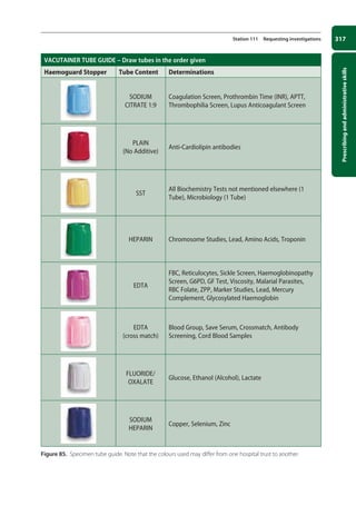 Prescribing
and
administrative
skills
317
Station 111 Requesting investigations
VACUTAINER TUBE GUIDE – Draw tubes in the order given
Haemoguard Stopper Tube Content Determinations
SODIUM
CITRATE 1:9
Coagulation Screen, Prothrombin Time (INR), APTT,
Thrombophilia Screen, Lupus Anticoagulant Screen
PLAIN
(No Additive)
Anti-Cardiolipin antibodies
SST
All Biochemistry Tests not mentioned elsewhere (1
Tube), Microbiology (1 Tube)
HEPARIN Chromosome Studies, Lead, Amino Acids, Troponin
EDTA
FBC, Reticulocytes, Sickle Screen, Haemoglobinopathy
Screen, G6PD, GF Test, Viscosity, Malarial Parasites,
RBC Folate, ZPP, Marker Studies, Lead, Mercury
Complement, Glycosylated Haemoglobin
EDTA
(cross match)
Blood Group, Save Serum, Crossmatch, Antibody
Screening, Cord Blood Samples
FLUORIDE/
OXALATE
Glucose, Ethanol (Alcohol), Lactate
SODIUM
HEPARIN
Copper, Selenium, Zinc
Figure 85. Specimen tube guide. Note that the colours used may differ from one hospital trust to another.
12-OCSEs-Prescribing_Admin_5e ccp.indd 317 19/03/2015 10:37
 