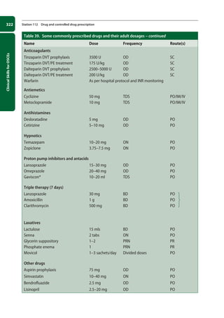 Clinical
Skills
for
OSCEs
322 Station 112 Drug and controlled drug prescription
Table 39. Some commonly prescribed drugs and their adult dosages – continued
Name Dose Frequency Route(s)
Anticoagulants
Tinzaparin DVT prophylaxis 3500 U OD SC
Tinzaparin DVT/PE treatment 175 U/kg OD SC
Dalteparin DVT prophylaxis 2500–5000 U OD SC
Dalteparin DVT/PE treatment 200 U/kg OD SC
Warfarin As per hospital protocol and INR monitoring
Antiemetics
Cyclizine 50 mg TDS PO/IM/IV
Metoclopramide 10 mg TDS PO/IM/IV
Antihistamines
Desloratadine 5 mg OD PO
Cetirizine 5–10 mg OD PO
Hypnotics
Temazepam 10–20 mg ON PO
Zopiclone 3.75–7.5 mg ON PO
Proton pump inhibitors and antacids
Lansoprazole 15–30 mg OD PO
Omeprazole 20–40 mg OD PO
Gaviscon® 10–20 ml TDS PO
Triple therapy (7 days)
Lanzoprazole 30 mg BD PO
Amoxicillin 1 g BD PO
Clarithromycin 500 mg BD PO
Laxatives
Lactulose 15 mls BD PO
Senna 2 tabs ON PO
Glycerin suppository 1–2 PRN PR
Phosphate enema 1 PRN PR
Movicol 1–3 sachets/day Divided doses PO
Other drugs
Aspirin prophylaxis 75 mg OD PO
Simvastatin 10–40 mg ON PO
Bendrofluazide 2.5 mg OD PO
Lisinopril 2.5–20 mg OD PO
¸
˝
˛
12-OCSEs-Prescribing_Admin_5e ccp.indd 322 19/03/2015 10:37
 