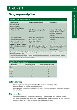 323
Prescribing
and
administrative
skills
Station 113
Oxygen prescription
Table 40. Guide to oxygen masks
Type of mask Oxygen concentration Indications
Low flow masks
Deliver a variable
concentration of oxygen
Nasal cannula
Simple face mask
Partial rebreather mask
Non-rebreather mask
24–44% depending on the
flow rate*
Up to 60% at 6–10 l/min
60–80% at 10 l/min
Up to 95% at 15 l/min
Patients with mild hypoxia
who are otherwise stable;
long-term domiciliary
treatment
Acutely breathless patients
As above
As above
High flow (Venturi) masks
Deliver a fixed concentration
of oxygen
24–60% in steps depending on
the valve used (see Table 41)
‘Carbon dioxide retainers’ in
whom oxygen control is a
requirement**
* For every litre of flow delivered up to 6 litres, the oxygen concentration increases by about 4%, e.g. at 4 l/min,
oxygen concentration is 36%.
**Note that the commonest cause of a high PaCO2
is not carbon dioxide retention but ventilatory failure, in which
the patient requires a high concentration of oxygen.
Table 41. Venturi mask valves
Valve colour Flow rate (l/min) Oxygen delivered (%)
Blue
White
Yellow
Red
Green
2
4
6
8
12
24
28
35
40
60
Before starting
• Introduce yourself to the patient, and confirm his name and date of birth.
• Explain the need for oxygen and obtain consent.
• Quickly eyeball the equipment around you. There should be a selection of oxygen masks and
Venturi valves.
The procedure
• Determine the patient’s oxygen saturation using a pulse oximeter, and comment upon it.
• Tell the examiner that you would like to take an arterial blood gas sample. At this point, the
examiner is likely to provide you with an arterial blood gas reading.
12-OCSEs-Prescribing_Admin_5e ccp.indd 323 19/03/2015 10:37
 