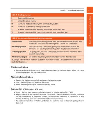 Cardiovascular
and
respiratory
medicine
31
Station 13 Cardiovascular examination
Table 4. Grading murmurs
I Barely audible murmur
II Soft and localised murmur
III Murmur of moderate intensity that is immediately audible
IV Murmur of loud intensity with a palpable thrill
V As above, murmur audible with only stethoscope rim on chest wall
VI As above, murmur audible even as stethoscope is lifted from chest wall
Table 5. Common conditions associated with murmurs
Aortic stenosis Slow-rising pulse, heaving cardiac apex, ejection/early-systolic murmur best
heard in the aortic area and radiating to the carotids and cardiac apex
Mitral regurgitation Displaced thrusting cardiac apex, pan-systolic murmur best heard in the
mitral area and radiating to the axilla, patient may be in atrial fibrillation
Aortic regurgitation Collapsing pulse, thrusting cardiac apex, diastolic murmur best heard at the
lower left sternal edge
Mitral valve prolapse Mid-systolic click, late-systolic murmur best heard in the mitral area
RILE: Right-sided murmurs are heard loudest on Inspiration whereas Left-sided murmurs are heard
loudest on Expiration
Chest examination
• Percuss and auscultate the chest, especially at the bases of the lungs. Heart failure can cause
pulmonary oedema and pleural effusions.
Abdominal examination
• Palpate the abdomen to exclude ascites and/or hepatomegaly.
• Check for the presence of an aortic aneurysm.
• Ballot the kidneys and listen for any renal artery bruits.
Examination of the ankles and legs
• Inspect the legs for scars that might be indicative of vein harvesting for a CABG.
• Palpate for the ‘pitting’ oedema of cardiac failure: check for pain and then press for 5 seconds
on the patient’s legs. If oedema is present, assess how far it extends. In some cases, it may
extend all the way up to the sacrum or even the torso (‘anasarca’).
• Assess the temperature of the feet, and check the posterior tibial and dorsalis pedis pulses in
both feet.
02-OCSEs-Cardio__Resp_Med_5e ccp.indd 31 18/03/2015 13:21
 