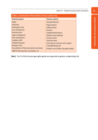 Cardiovascular
and
respiratory
medicine
35
Station 14 Peripheral vascular system examination
Table 6. Examination of the arterial or venous system only
Arterial system Venous system
Pallor
Shininess
Dystrophic nails
Loss of body hair
Arterial ulcers
Signs of gangrene
Skin temperature
Capillary refill
Peripheral pulses
Buerger’s test
Auscultation of femoral arteries and aorta
ABPI (if time permits, see Station 15)
Atrophie blanche
Pigmentation
Inflammation
Eczema
Lipodermatosclerosis
Oedema (non-pitting)
Venous ulcers
Varicose veins
Scars due to varicose vein surgery
Trendelenburg test
Perthes’ test (if after the gold medal)
[Note] The 6 Ps of limb ischaemia: pain, pallor, pulselessness, paraesthesia, paralysis, and perishingly cold.
02-OCSEs-Cardio__Resp_Med_5e ccp.indd 35 18/03/2015 13:21
 