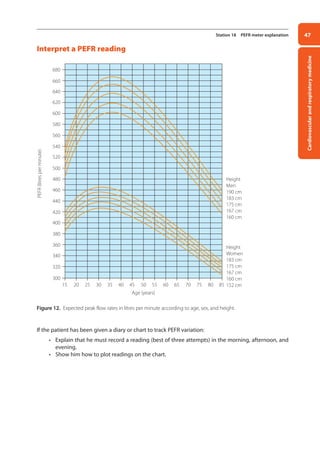 Cardiovascular
and
respiratory
medicine
47
Station 18 PEFR meter explanation
Interpret a PEFR reading
Figure 12. Expected peak flow rates in litres per minute according to age, sex, and height.
If the patient has been given a diary or chart to track PEFR variation:
• Explain that he must record a reading (best of three attempts) in the morning, afternoon, and
evening.
• Show him how to plot readings on the chart.
Height
Men
190 cm
183 cm
175 cm
167 cm
160 cm
Height
Women
183 cm
175 cm
167 cm
160 cm
152 cm
20 25 30 35 40 45 50
Age (years)
55 60 65 70 75 80 85
15
320
340
360
380
400
420
440
460
480
500
520
540
560
580
600
620
640
660
680
300
PEFR
(litres
per
minute)
02-OCSEs-Cardio__Resp_Med_5e ccp.indd 47 18/03/2015 13:21
 