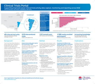 Clinical Trials Portal
Supporting improved cancer clinical trial activity data capture, monitoring and reporting across NSW
User registration enquiries to clinical.trials@cancerinstitute.org.au
www.cancerinstitute.org.au
Background
The Clinical Trials Portal (Portal) is a
secure online system developed to
provide NSW trial units with a
simple and automated tool to
capture, monitor and report on their
cancer clinical trial activity.
The Portal was designed and
developed by the Cancer Institute
NSW (CINSW) in collaboration with
stakeholders to meet external user
needs and Clinical Trial Program
business requirements.
It was initially targeted at units in
receipt of CINSW funding and is
now being expanded to include all
NSW trial units.
Aim
Improve trial activity data capture
and monitoring in NSW
The Portal provides units with a user
friendly tool to track and monitor
their own trial metrics and
performance.
Improve capability to efficiently
report against a set of Key
Performance Indicators
Capturing a NSW trial activity data
set in one central online system.
This enables the CINSW to report
trial activity and performance against
key clinical trial indicators at both a
State-wide and Local Health District
(LHD) level.
Increase trial awareness and trial
participation
The Portal houses a master list of
cancer trials conducted across NSW.
This allows trial staff, clinicians and
other cancer professionals to access
a searchable list of trials open to
recruitment, to identify potential
trials and participating units for
patient referrals.
Method
External users were involved in both
the development and testing prior to
system implementation. The Portal
was made available to users in
January 2013.
All trial information and activity data
are self reported by users and data
quality maintained by stringent
internal data management
processes.
Registered1
Users
•	 ClinicalTrial Units
	º	 track and monitor trial
	 activity and performance
•	 LHD/Institutions
	º	 evaluate trial performance2
•	 Cancer Professionals/Clinicians
	º	 boost patient referrals and
	 trial participation
•	 Trial Sponsors
	º	 increase trial awareness
1
This is not publically accessible system with
different access levels for confidentiality reasons.
2
Recruitment activity is confidential to each CTU/
LHD/Institution
Results
Functional and efficient trial
activity data capture, monitoring
and report tool supporting local
strategic decision making in cancer
clinical trials. Clinical trial units and
LHDs may utilise the trial activity
data to undertake periodic review of
trial performance:
•	 by assessing trial milestone dates
•	 by monitoring recruitment to
target
Improved capability to efficiently
report against a set of clinical trial
key performance indicators as part
of the CINSW Reporting for Better
Cancer Outcomes Program and
other reporting requirements.
A searchable list of cancer clinical
trials conducted in NSW with
recruitment status and site contact
details updated by participating units:
•	 by sponsors (industry and non-
industry)
•	 by participating discipline based
clinical trial units
•	 by trial recruitment status
•	 by tumour group
Implications
Building a more comprehensive and
accessible state-wide clinical trial
data set and improving reporting
capabilities against performance
indicators, can act as a catalyst to
improved clinical trial operating
models in NSW :
•	 Improved strategic decision
making within LHDs / Institutions
•	 Support stakeholders in
identification of gaps and
opportunities in trials
•	 Inform performance
improvements
The Portal has not yet been fully
realised and with further
enhancements, functionality and
increased usage it can provide even
more opportunities to support a
thriving and robust clinical trial
environment in NSW.
610 interventional
trials
listed on the Master List
152 trained users
with various user functionality
49 clinical trial units
capturing their trial activity
centrally for NSW
1,986 newly enrolled
participants
in 308 recruiting trials in 2013
Increasing knowledge
by capturing accurate and
complete NSW trial activity
Western NSW
Hunter &
New England
Far West
Mid North
North
Murrumbidgee
Southern
NSW
ACT
Unit distribution across
Local Health Districts
Illawarra
Shoalhaven
South
Western
Sydney
Central
Coast
Nepean
Blue
Mountains
Northern
Sydney
Western
Sydney
Sydney
South Eastern
Sydney
Patient Metrics
- Number of pre-screened
- Number of screen failures
- Number of newly enrolled
- Number of active
- Number of follow-up only
Current Recruitment Status
RecruitmentTarget
Trial activity captured by
ClinicalTrial Units
Trial Milestone Dates
- RGO submission
- RGO authorisation
- Recruitment open
- First patient on trial
- Recruitment closed
- Follow-up complete
Principal Investigator
and Key Contact
Julie Ince-Demetriou, Hana Pruskova, Heidi Welberry, Niki Sansey
 