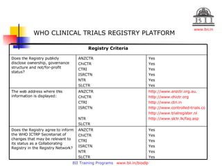 WHO CLINICAL TRIALS REGISTRY PLATFORM Yes Yes Yes Yes Yes Yes ANZCTR ChiCTR CTRI ISRCTN NTR SLCTR Does the Registry publicly disclose ownership, governance structure and not/for-profit status? http://www.anzctr.org.au . http://www.chictr.org http://www.ctri.in http://www.controlled-trials.com/isrctn http://www.trialregister.nl http:// www.slctr.lk/faq.asp ANZCTR ChiCTR CTRI ISRCTN NTR SLCTR The web address where this information is displayed: Yes Yes Yes Yes Yes Yes ANZCTR ChiCTR CTRI ISRCTN NTR SLCTR Does the Registry agree to inform the WHO ICTRP Secretariat of changes that may be relevant to its status as a Collaborating Registry in the Registry Network?  Registry Criteria 