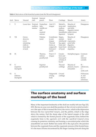 The surface anatomy and surface markings of the head                           311


Table 4◊Derivatives of the branchial system (note the 5th arch disappears).

                                 External   Internal
Arch Nerve          Visceral     cleft      pouch         Floor         Cartilage     Muscle              Artery

I      V            Lower face External Eustachian        Antr 2/3      Meckel’s,     Muscles of          Disappears
                               auditory tube,             tongue        incus and     mastication,
                               meatus   middle ear                      malleus       antr belly
                                        and                             Spheno-       digastric, tensor
                                        mastoid                         mandibular    palati, tensor
                                        antrum                          ligament      tympani
II     VII          Grows                   Palatine      Contributes   Stapes,       Muscles of          Disappears
                    down to                 tonsil        to antr       styloid,      facial
                    cover                                 tongue        stylohyoid    expression,
                    remaining                             Thyroid       lig, upper    postr belly
                    clefts to                             forms as      body and      digastric,
                    form skin                             outgrowth     lesser horn   stylohyoid,
                    of neck                               between I     of hyoid      stapedius
                                                          and II
III    IX                                   Thymus,     Postr 1/3       Greater       Stylopharyngeus Common
                                            inferior    tongue          horn and                      and
                                            parathyroid                 lower part                    internal
                                                                        of body of                    carotids
                                                                        hyoid
IV     X                                    Superior                    Thyroid       Muscles of          R—
       (superior                            parathyroid                 cartilage     pharynx, larynx     subclavian,
       laryngeal)                                                                     and palate          L—
                                                                                                          aortic arch
VI     X                                                  Outgrowth     Cricoid                           Pulmonary
       (inferior                                          of lung       cartilage                         A. and
       laryngeal)                                         buds                                            ductus
                                                                                                          arteriosus




                                The surface anatomy and surface
                                markings of the head

                                Many of the important landmarks of the skull are readily felt (see Figs 222,
                                223). Revise on your own skull the position of: the external occipital protuber-
                                ance (the apex of this is termed the inion), the nasion, which is the depression
                                between the two supraorbital margins, and the glabella, which is the ridge
                                above the nasion. Feel the sharp edge of the lateral margin of the orbit
                                which is formed by the frontal process of the zygomatic bone; behind the
                                zygomatic bone is the zygomatic arch with the superﬁcial temporal artery
                                crossing its posterior extremity and forming a convenient pulse which the
                                anaesthetist can reach. Rather less easily felt is the jugal point, the junction
                                between the zygomatic bone and the zygomatic process of the frontal bone;
                                it is the mass of bone encountered by the ﬁnger running forward along the
 