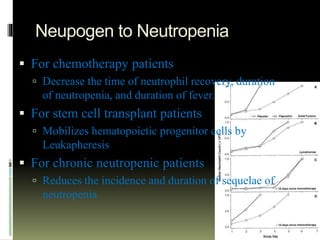 Neupogen to Neutropenia
 For chemotherapy patients
 Decrease the time of neutrophil recovery, duration
of neutropenia, and duration of fever.
 For stem cell transplant patients
 Mobilizes hematopoietic progenitor cells by
Leukapheresis
 For chronic neutropenic patients
 Reduces the incidence and duration of sequelae of
neutropenia
 