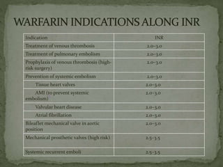 Clinical approach to anticoagulation | PPTX