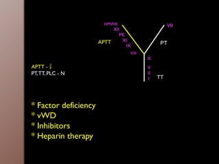 APTT - 
PT,TT, PLC - N
* Factor deficiency
* vWD
* Inhibitors
* Heparin therapy
PT
TT
APTT
HMWK
XII
PK
XI
IX
VIII
VII
X
V
II
I
 
