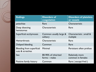 findings Disorders of
coagulation
Disorders of platelets
or vessels
petechiae Rare Characteristic
Deep disecting
hematomas
Characteristic Rare
Superficial ecchymoses Common usually large &
solitary
Characteristic ; small &
multiple
Hemarthrosis Characteristic Rare
Delayed bleeding Common Rare
Bleeding from superficial
cuts & scratches
Minimal Persistant often profuse
Sex 80-90% of inherited
forms – males
Relatively more
common in females
Positive family history Common Rare ( exceptVwd )
 