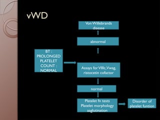 vWD
BT :
PROLONGED
PLATELET
COUNT :
NORMAL
Assays forVIIIc,Vwag,
ristocetin cofactor
abnormal
Von Willebrands
disease
normal
Platelet fn tests
Platelet morphology
aaglutination
Disorder of
platelet funtion
 