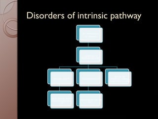 Disorders of intrinsic pathway
PPT :PROLONGED
PT : NORMAL
DISORDERS OF
INTRINSIC PATHWAY
BLEEDING ABSENT
ASSAY FOR FACTORXII,
PREKALLIKREIN,HMWK
DEF
BLEEDING PRESENT
ASSAY FOR FACTOR VIII,
IX, X
FACTORVIII
INHIBITORS, HEPARIN,
INHIBITIORS OF LUPUS
 