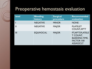 Preoperative hemostasis evaluation
level Bleeding
history
Surgical
procedure
Recommended
evaluation
I NEGATIVE MINOR NONE
II NEGATIVE MAJOR PLATELET
COUNT,APTT
III EQUIVOCAL MAJOR PT,APTT,PLATELE
T COUNT,
BLEEDING TIME,
FACTOR XIII
ASSAY,ECLT
 