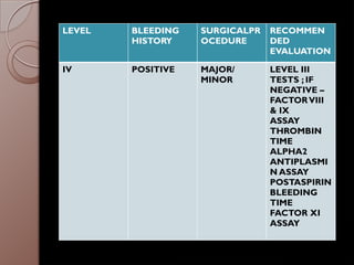 LEVEL BLEEDING
HISTORY
SURGICALPR
OCEDURE
RECOMMEN
DED
EVALUATION
IV POSITIVE MAJOR/
MINOR
LEVEL III
TESTS ; IF
NEGATIVE –
FACTORVIII
& IX
ASSAY
THROMBIN
TIME
ALPHA2
ANTIPLASMI
N ASSAY
POSTASPIRIN
BLEEDING
TIME
FACTOR XI
ASSAY
 