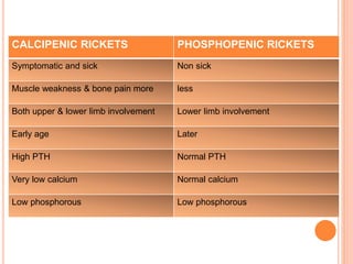 Calcium Rickets Clinical approach to rickets with special reference to renal rickets ...