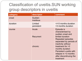 Classification of uveitis.SUN working
group descriptors in uveitis
category descriptor comment
onset Sudden
insidious
duration Limited
persistent
</=3 months duration
>3 months duration
course Acute
Recurrent
chronic
Episode is
characterised by
sudden onset and
limited duration
Repeated episodes
separated by periods of
inactivity without
treatment for >3
months duration
Persistent uveitis with
relapse in <3 months
after discontinuing the
treatment
 
