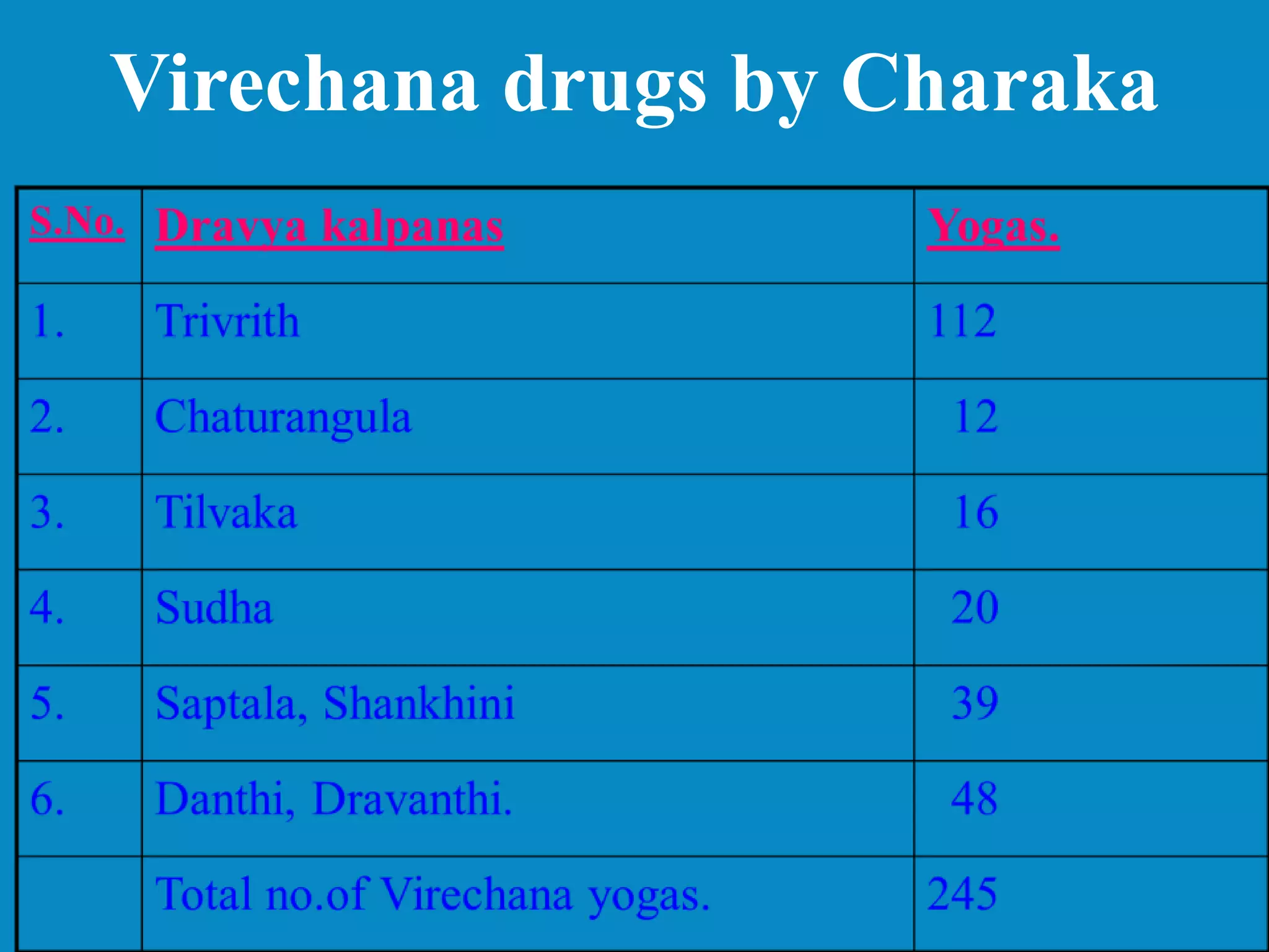 Virechana drugs by Charaka
 