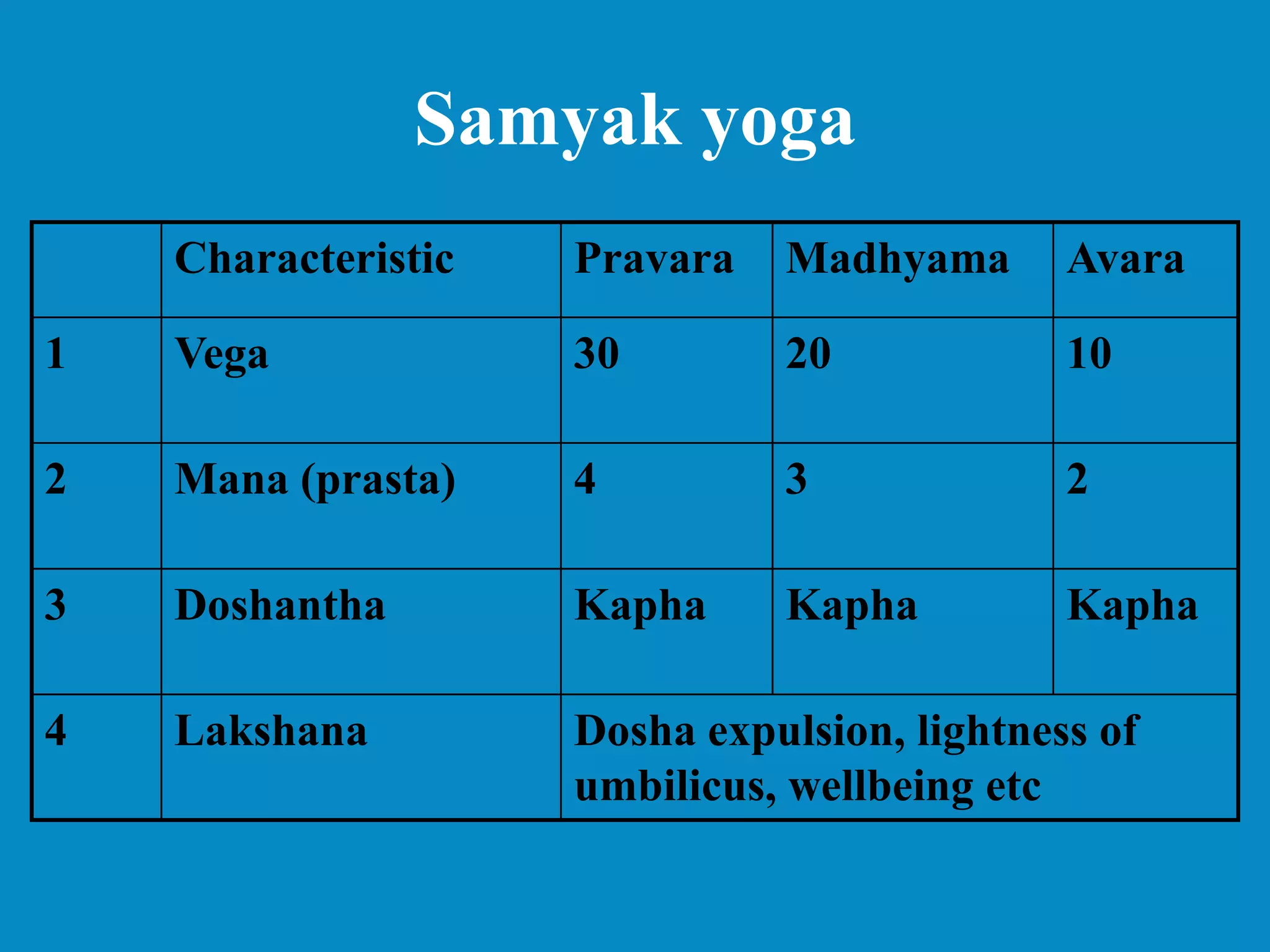 Samyak yoga
Characteristic Pravara Madhyama Avara
1 Vega 30 20 10
2 Mana (prasta) 4 3 2
3 Doshantha Kapha Kapha Kapha
4 Lakshana Dosha expulsion, lightness of
umbilicus, wellbeing etc
 