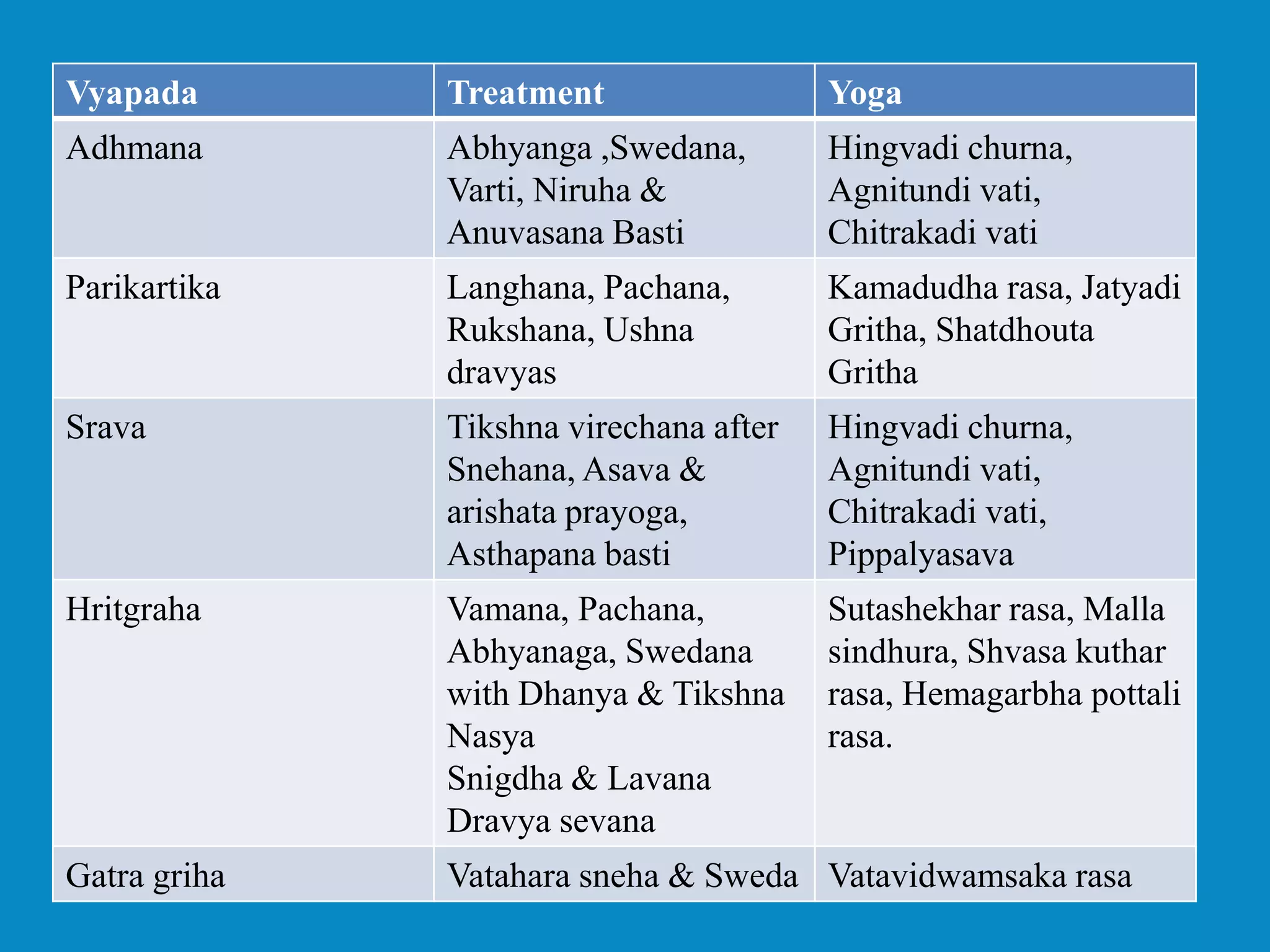 Vyapada Treatment Yoga
Adhmana Abhyanga ,Swedana,
Varti, Niruha &
Anuvasana Basti
Hingvadi churna,
Agnitundi vati,
Chitrakadi vati
Parikartika Langhana, Pachana,
Rukshana, Ushna
dravyas
Kamadudha rasa, Jatyadi
Gritha, Shatdhouta
Gritha
Srava Tikshna virechana after
Snehana, Asava &
arishata prayoga,
Asthapana basti
Hingvadi churna,
Agnitundi vati,
Chitrakadi vati,
Pippalyasava
Hritgraha Vamana, Pachana,
Abhyanaga, Swedana
with Dhanya & Tikshna
Nasya
Snigdha & Lavana
Dravya sevana
Sutashekhar rasa, Malla
sindhura, Shvasa kuthar
rasa, Hemagarbha pottali
rasa.
Gatra griha Vatahara sneha & Sweda Vatavidwamsaka rasa
 