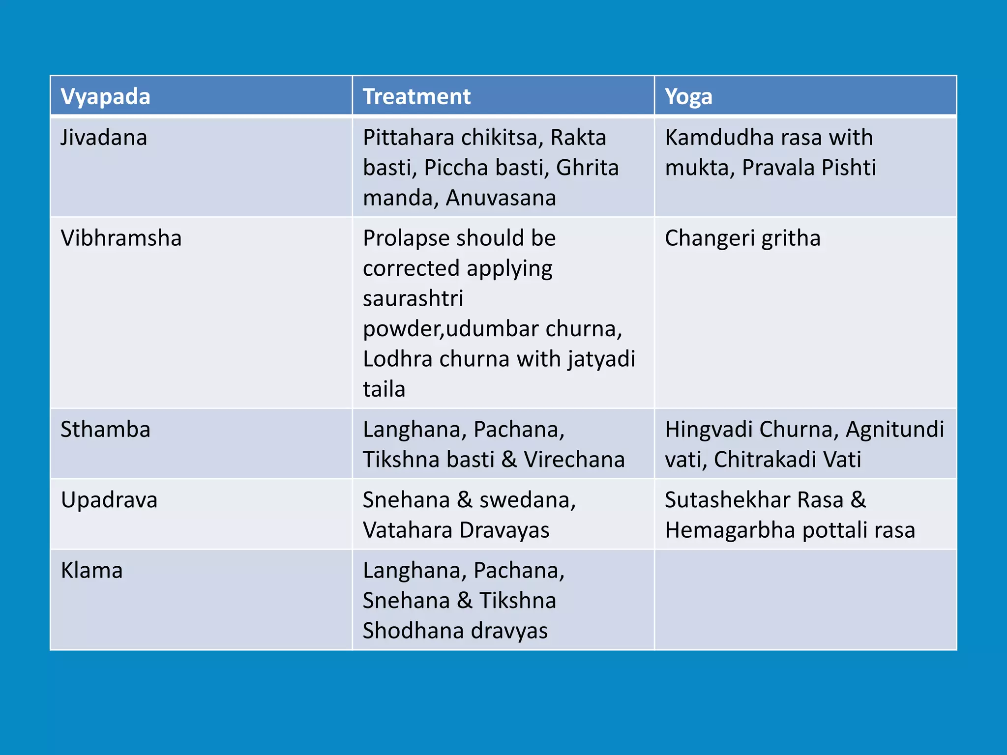 Vyapada Treatment Yoga
Jivadana Pittahara chikitsa, Rakta
basti, Piccha basti, Ghrita
manda, Anuvasana
Kamdudha rasa with
mukta, Pravala Pishti
Vibhramsha Prolapse should be
corrected applying
saurashtri
powder,udumbar churna,
Lodhra churna with jatyadi
taila
Changeri gritha
Sthamba Langhana, Pachana,
Tikshna basti & Virechana
Hingvadi Churna, Agnitundi
vati, Chitrakadi Vati
Upadrava Snehana & swedana,
Vatahara Dravayas
Sutashekhar Rasa &
Hemagarbha pottali rasa
Klama Langhana, Pachana,
Snehana & Tikshna
Shodhana dravyas
 
