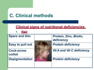 Clinical Assesment for Nutrition status. | PPTX
