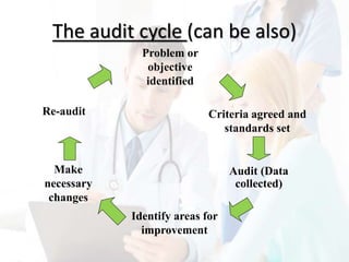 The audit cycle (can be also)
Problem or
objective
identified
Criteria agreed and
standards set
Audit (Data
collected)
Identify areas for
improvement
Make
necessary
changes
Re-audit
 