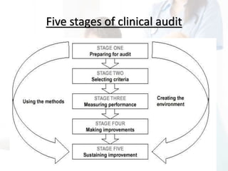 Five stages of clinical audit
 