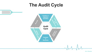 Ali Mahdi
The Audit Cycle
Problem or
Objective
Identified
Audit
Cyce
Compare
to
Standards
 