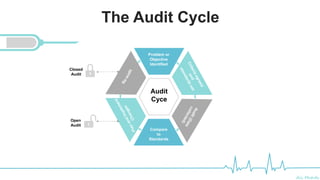 Ali Mahdi
The Audit Cycle
Problem or
Objective
Identified
Audit
Cyce
Closed
Audit
Open
Audit
Compare
to
Standards
 